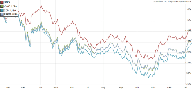 DGS vs emerging markets ETFs, last 12 months