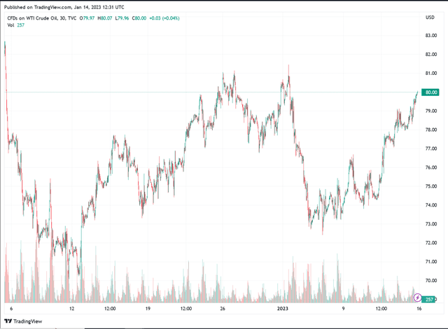 TradingView Oil Trading Range
