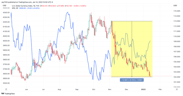 DXY and SPX