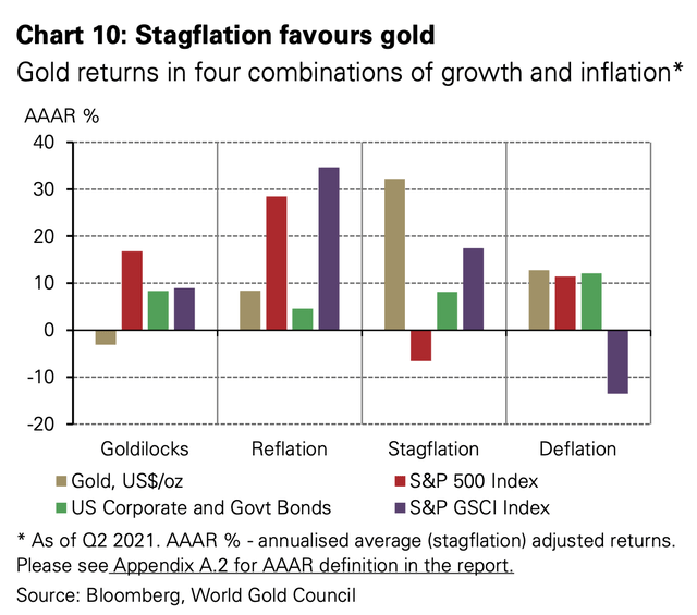 Gold's during stagflation
