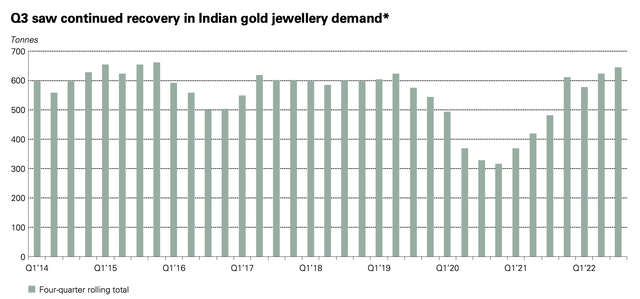 India gold demand