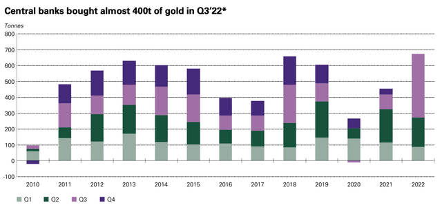 Central Bank gold demand
