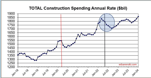 Construction spending forecast