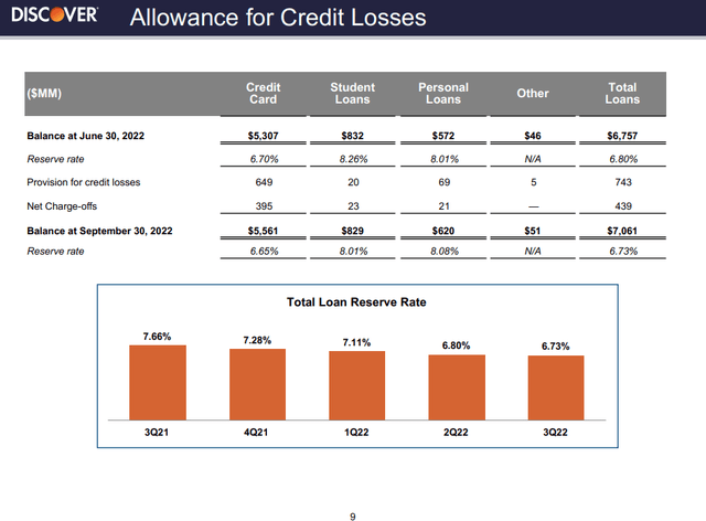 Loan Reserves