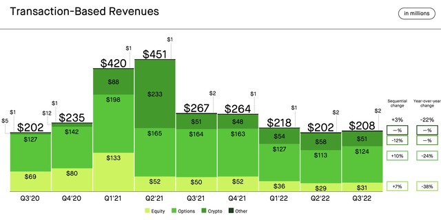 Robinhood transactional revenue