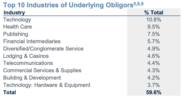 Eagle Point Credit Top 10 Industries of Underlying Obligors