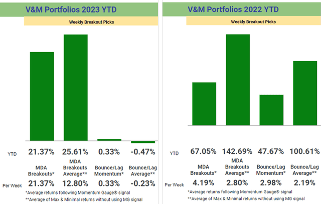 2023 and 2022 breakout portfolio returns