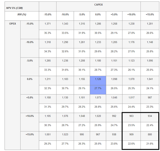 Back River Project 2021 Study -- Capex/Opex Sensitivity