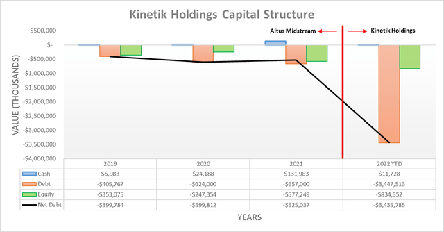 Kinetik Holdings Capital Structure