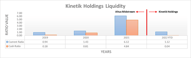 Kinetik Holdings Liquidity