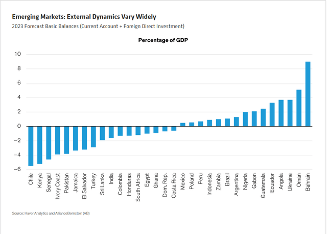 2023 Forecast Basic Balances (Current Account + Foreign Direct Investment)