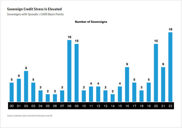 Sovereigns with Spreads >1,000 Basis Points