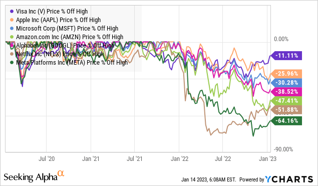 Price % off high - V vs so-called FAANG stocks