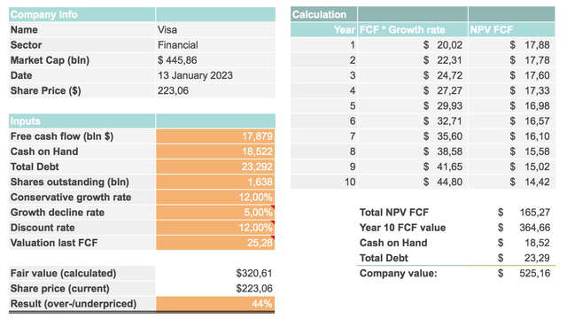 V fair value calculation based on DCF