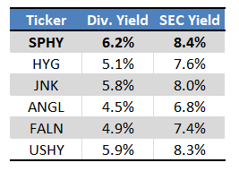 Bond Yields