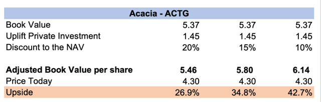 computation fair value of ACTG