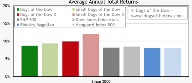 Own Dogs Of The S&P To Start 2023