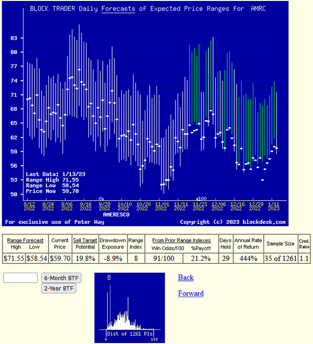 trend of daily forecasts