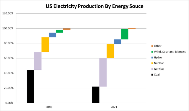 US Electricity Production By Source