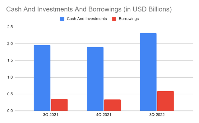 Cash And Investments And Borrowings
