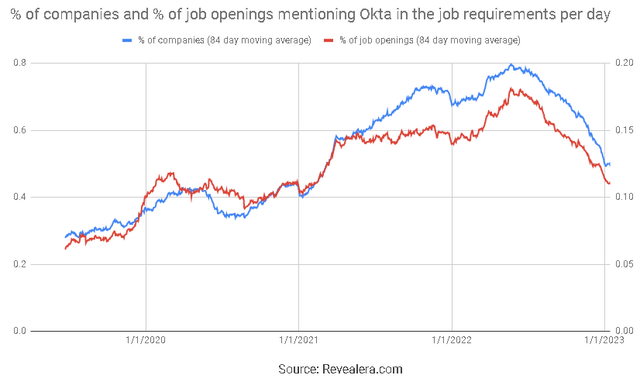 Job Openings Mentioning Okta in the Job Requirements