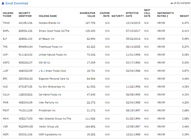 PSCC Top 15 Holdings