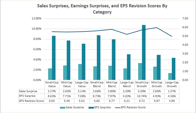 Earnings Momentum By Size and Style Category