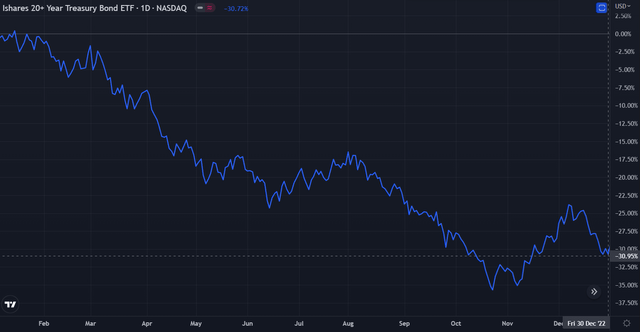 $TLT 2022 performance