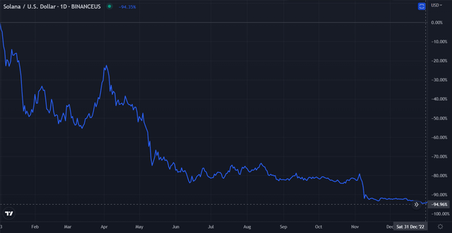 $SOL 2022 performance