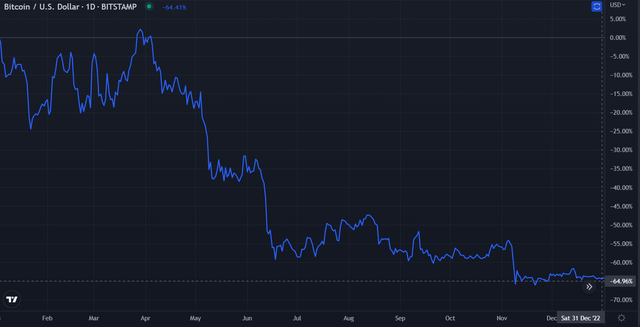 $BTC 2022 Performance