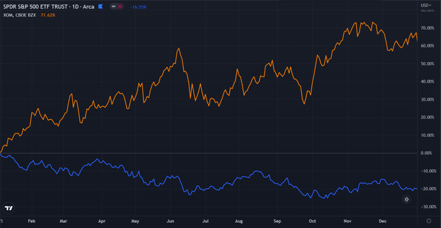$XOM vs $SPY in 2022