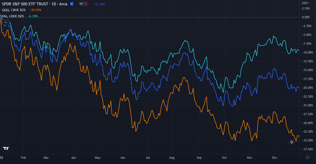 2022 performance of $SPY, $QQQ and $DIA