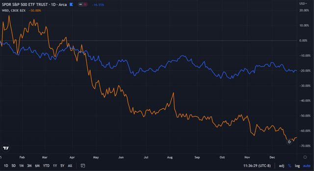$WBD vs $SPY in 2022