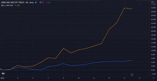 $MELI vs $SPY in 2023
