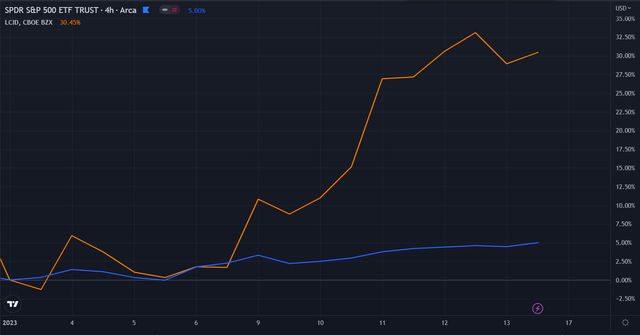$LCID vs $SPY in 2023