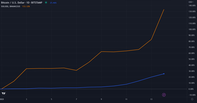 $SOL vs $BTC in 2023