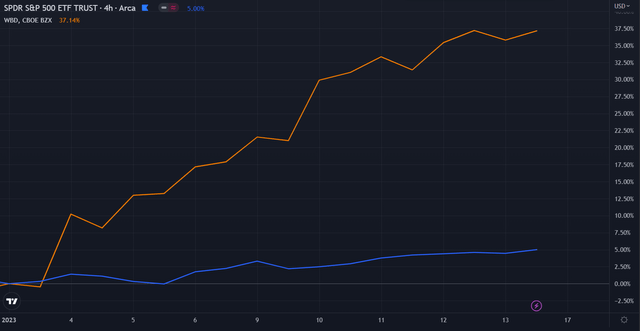 $WBD vs $SPY in 2023