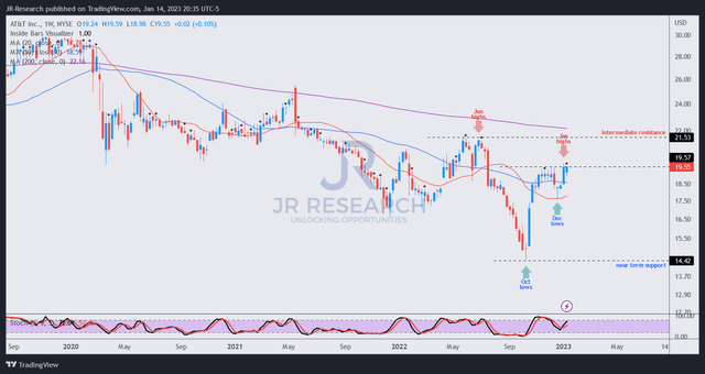 T price chart (weekly)