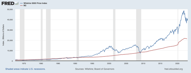 Federal Reserve (FRED) Bubble