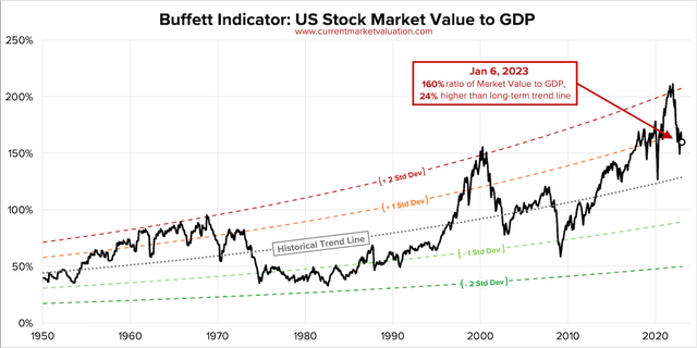 Buffett Indicator