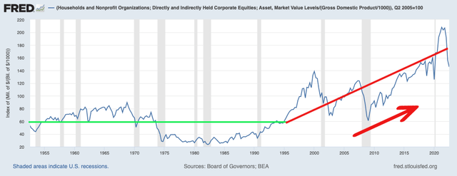 Federal Reserve (FRED) Bubble