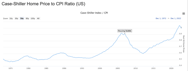 Case-Shiller Home Price to CPI Ratio (United States) - longtermtrends.net