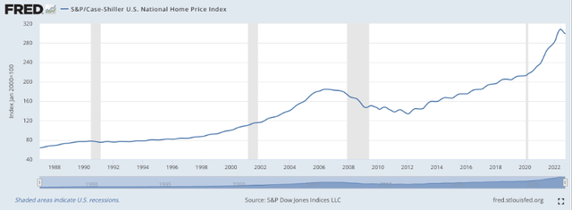 S&P / Case-Shiller US National Home Price Index - FRED