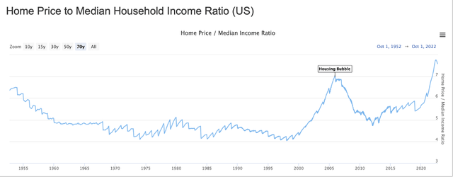 Home Price to Median Household Income Ratio (United States) - longtermtrends.net
