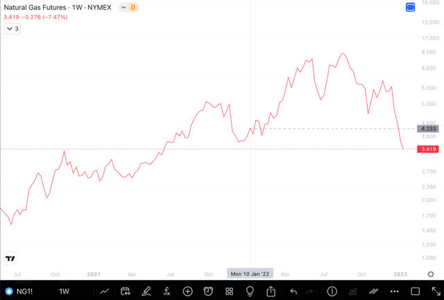 NG chart