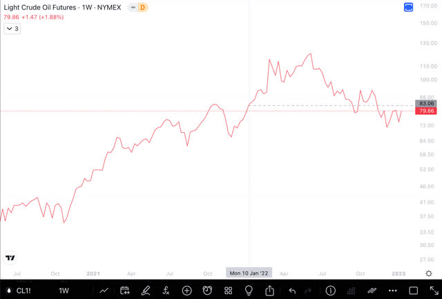 Crude Oil