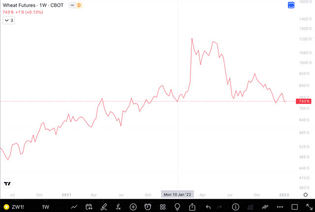 Wheat chart