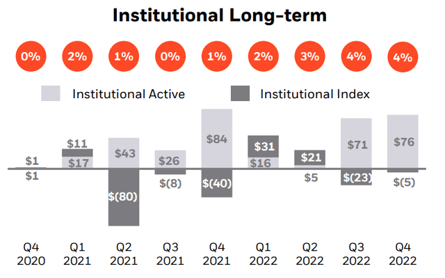 Institutional inflows