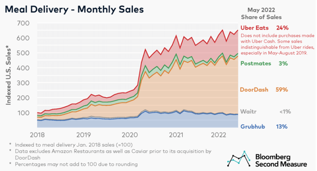 https://secondmeasure.com/datapoints/food-delivery-services-grubhub-uber-eats-doordash-postmates/