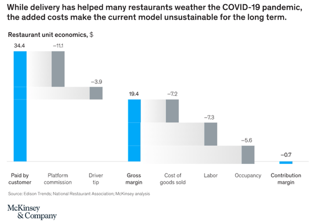 https://www.mckinsey.com/industries/technology-media-and-telecommunications/our-insights/ordering-in-the-rapid-evolution-of-food-delivery